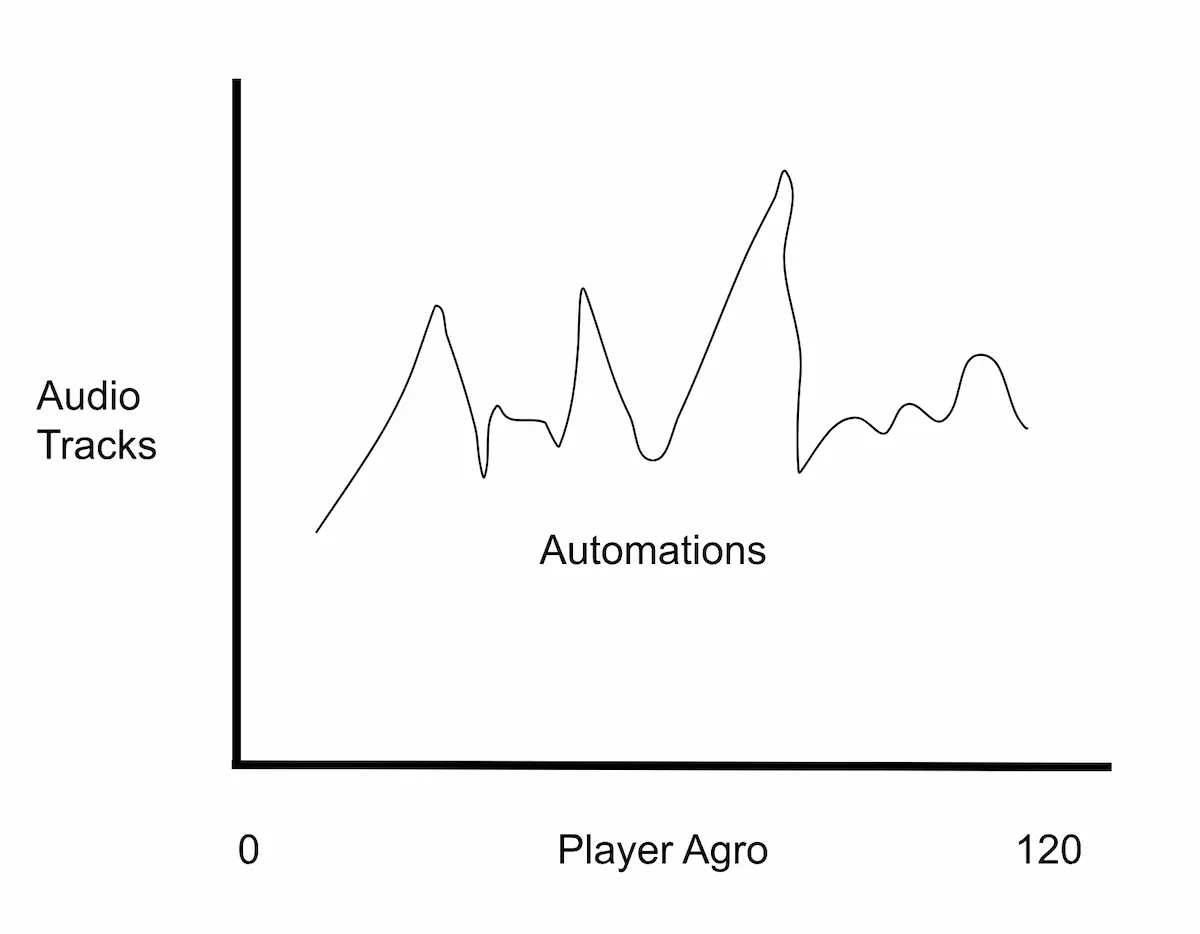 Graph showing how automations behave inside FMOD
