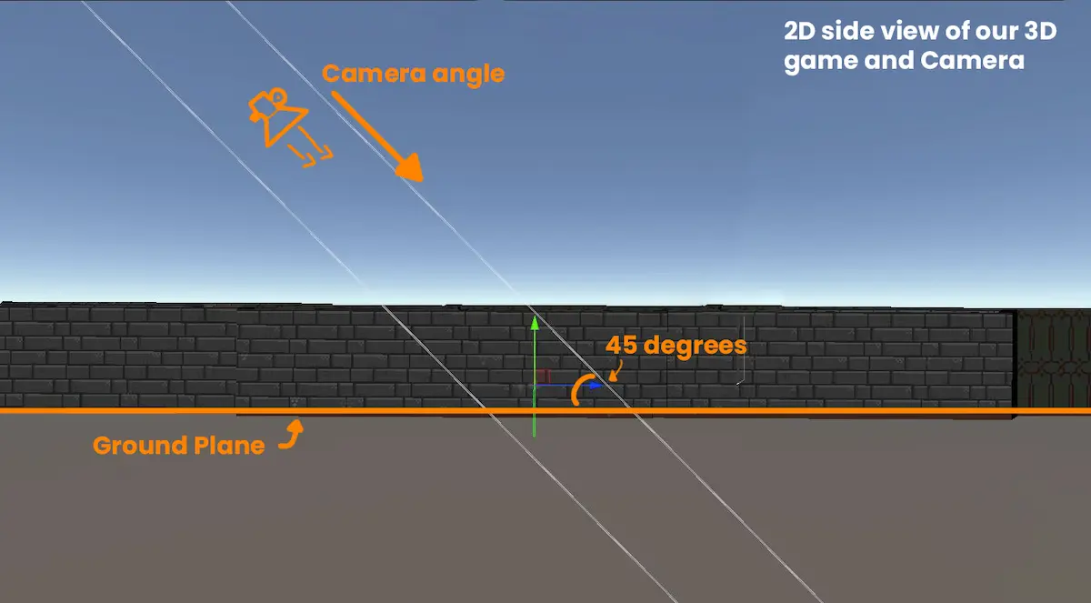 Graph showing the angle of our camera in Unity