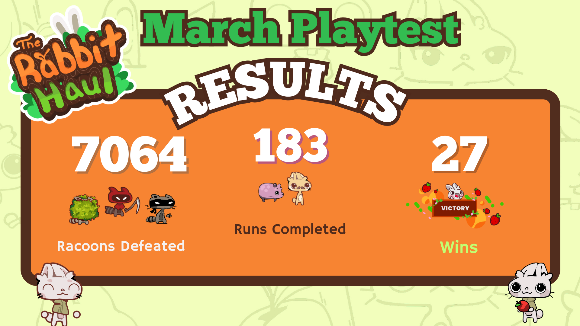 March playtest results: 7,064 raccoons defeated, 183 runs completed, 27 wins
